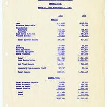 Comparison of Balance Sheets as of March 31, 1952 and March 31, 1962